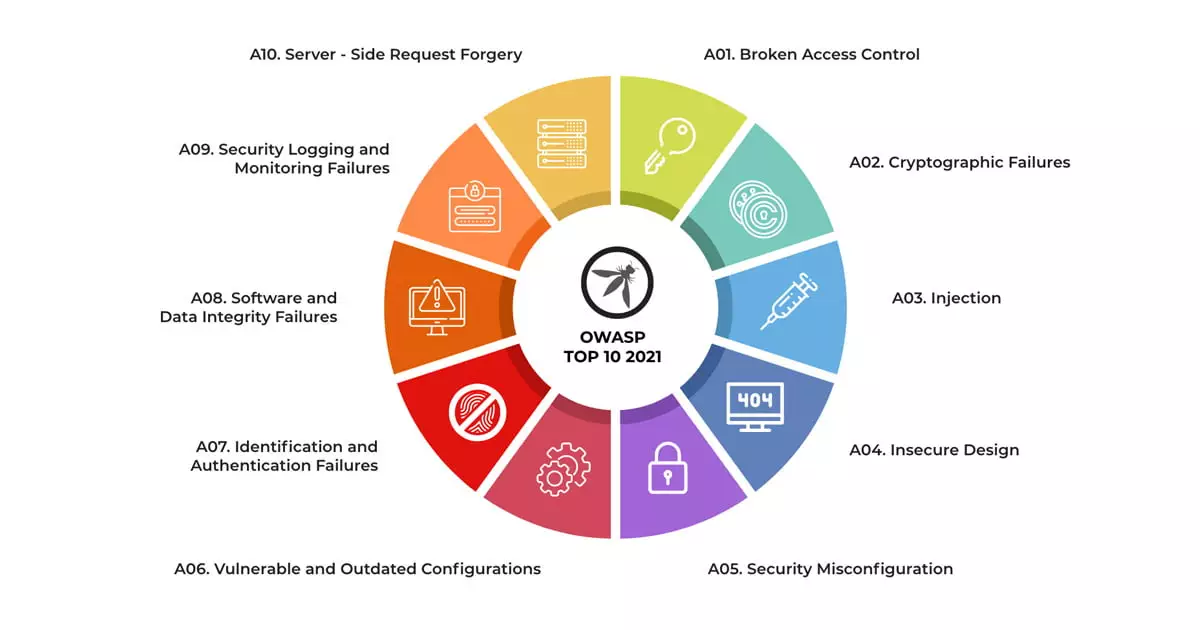 OWASP TOP 10 infografica