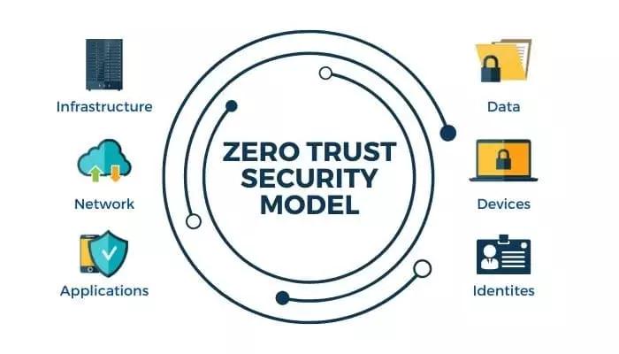 elementi-zero-trust-security-aziendale icone elementi gestiti dal modello zero trust per la sicurezza informatica