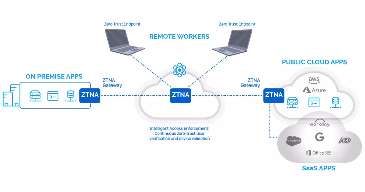 Infografica ZTNA – Zero Trust Network Access Infografica ZTNA - Zero Trust Network Access